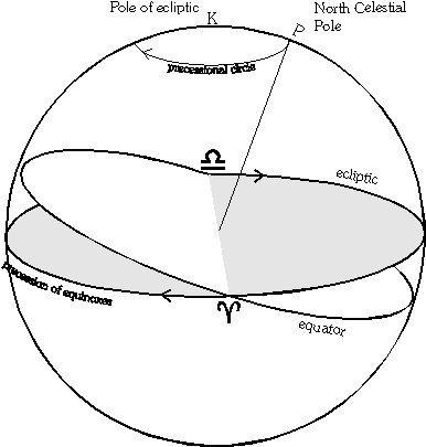 Positional Astronomy: Precession